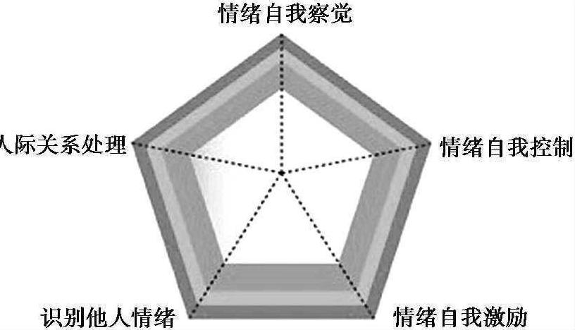 第三節(jié) 情商與幸福